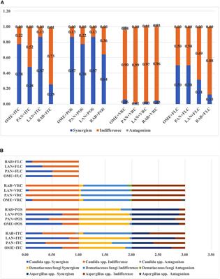 In vitro interactions of proton pump inhibitors and azoles against pathogenic fungi